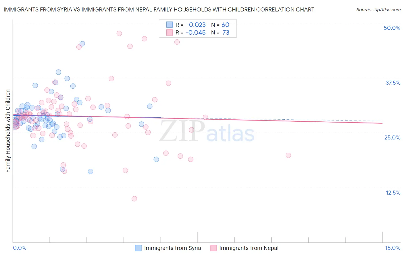 Immigrants from Syria vs Immigrants from Nepal Family Households with Children