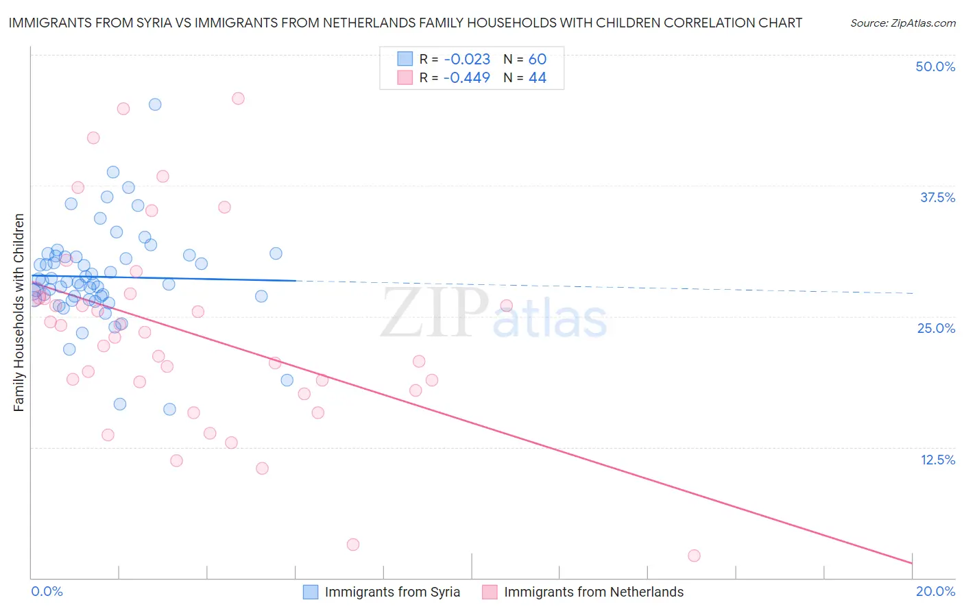 Immigrants from Syria vs Immigrants from Netherlands Family Households with Children