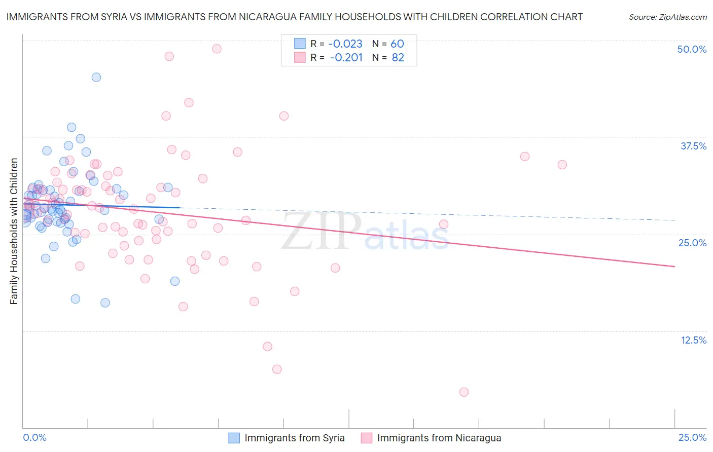 Immigrants from Syria vs Immigrants from Nicaragua Family Households with Children