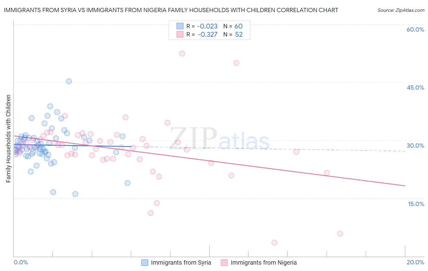 Immigrants from Syria vs Immigrants from Nigeria Family Households with Children