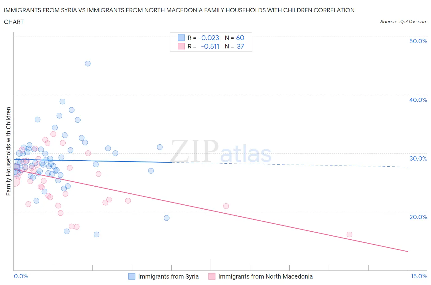 Immigrants from Syria vs Immigrants from North Macedonia Family Households with Children