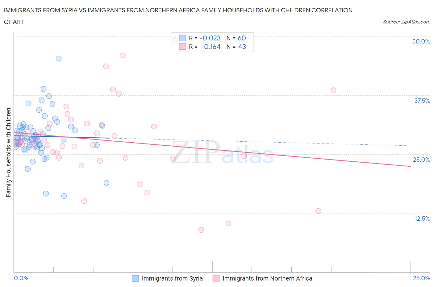 Immigrants from Syria vs Immigrants from Northern Africa Family Households with Children
