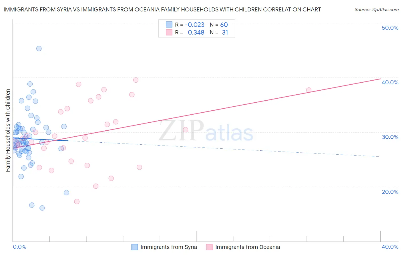 Immigrants from Syria vs Immigrants from Oceania Family Households with Children