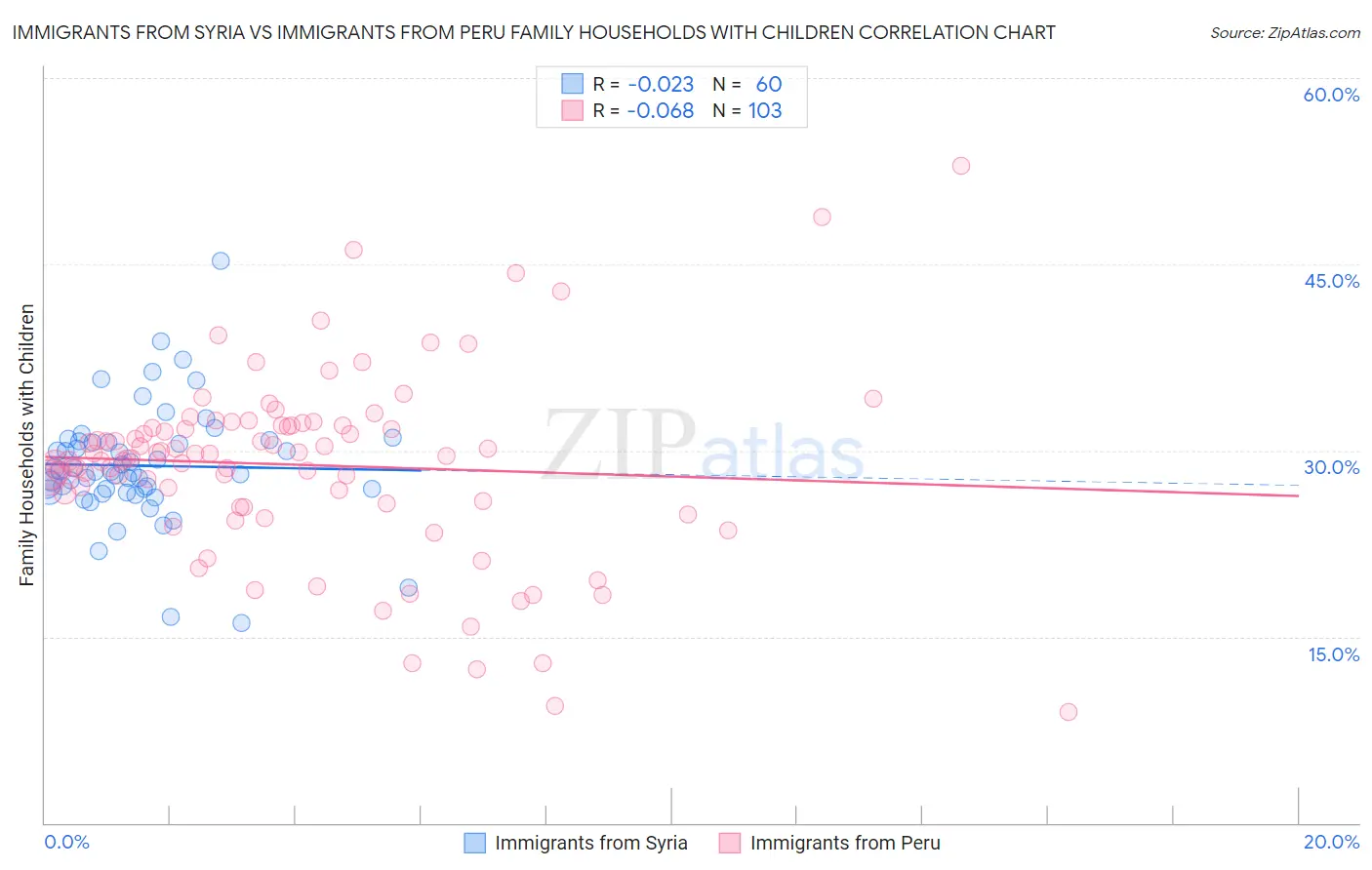 Immigrants from Syria vs Immigrants from Peru Family Households with Children