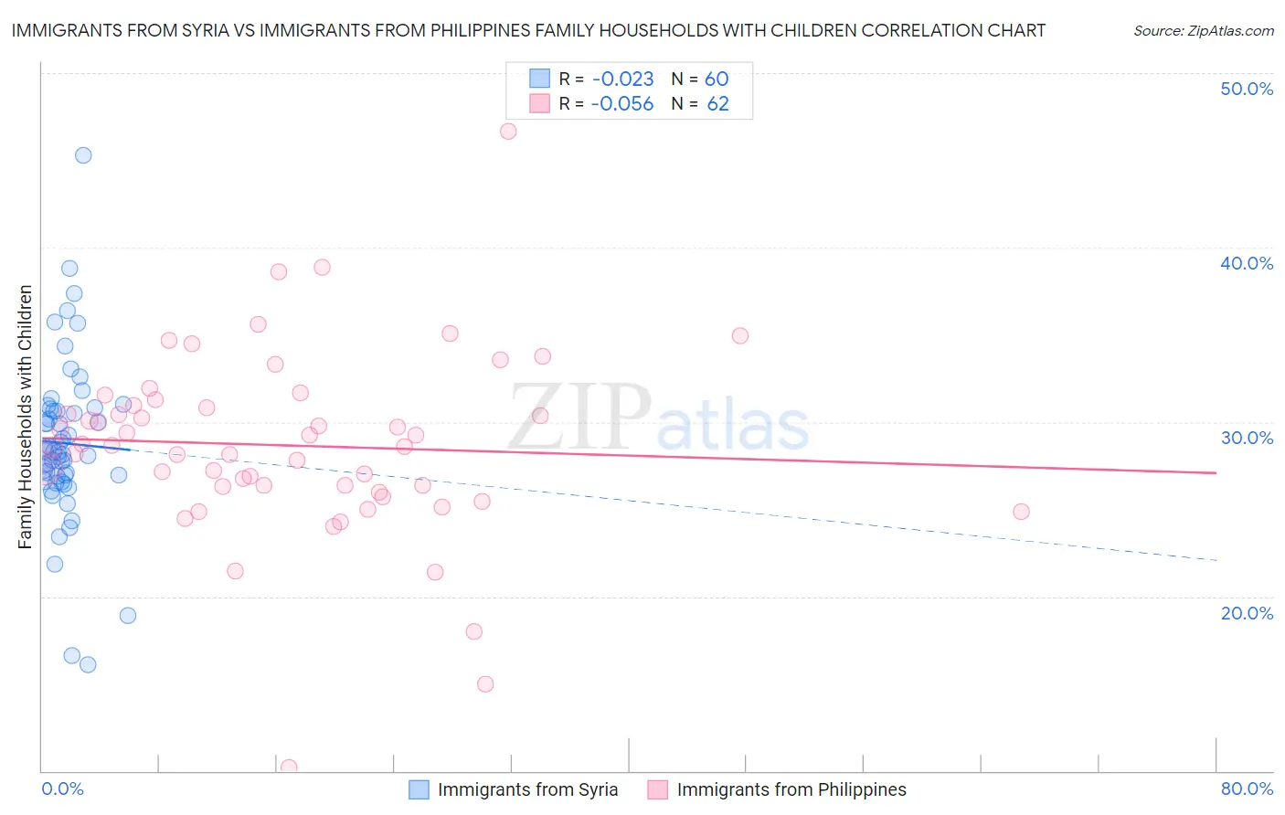 Immigrants from Syria vs Immigrants from Philippines Family Households with Children