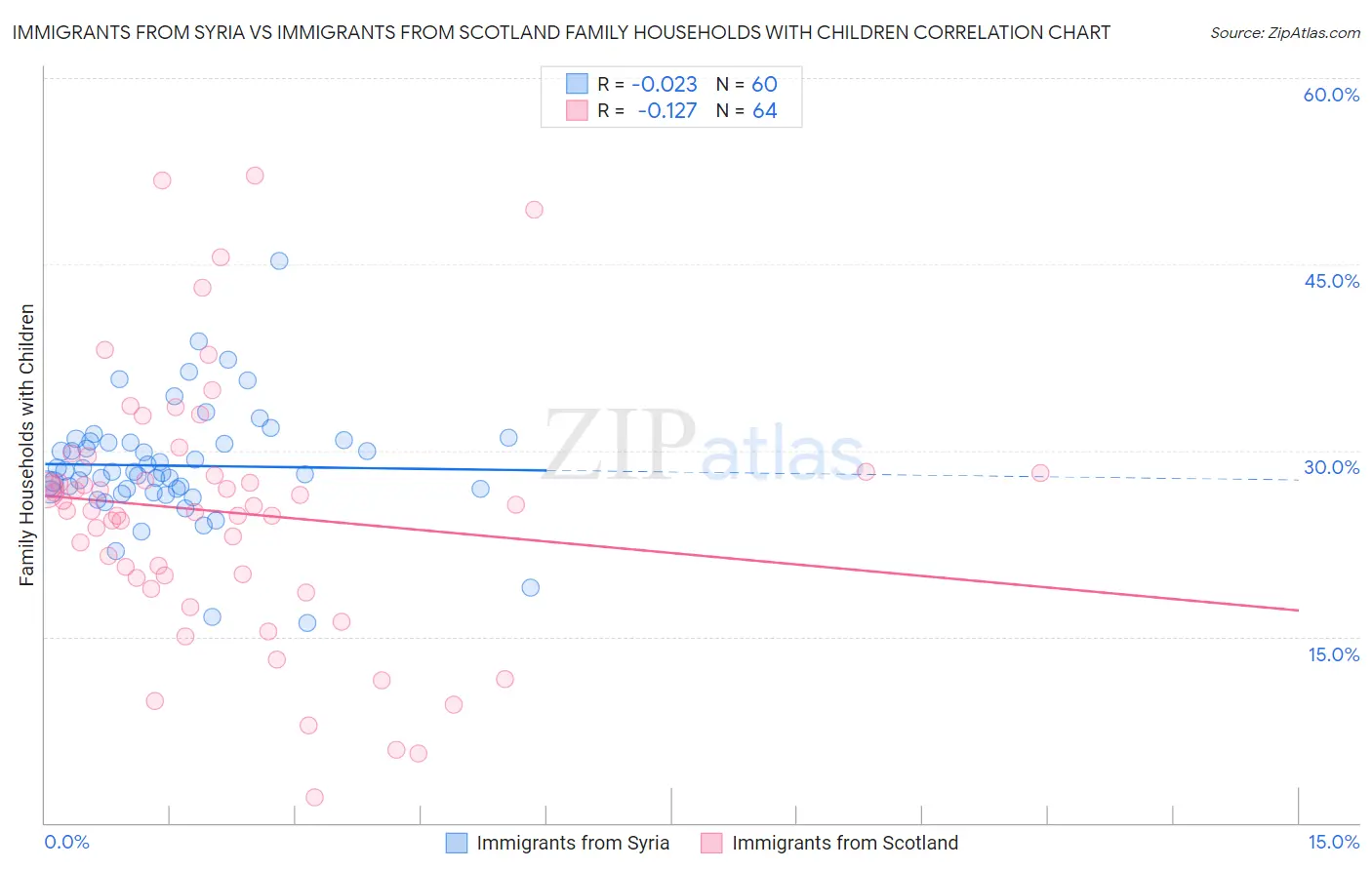 Immigrants from Syria vs Immigrants from Scotland Family Households with Children