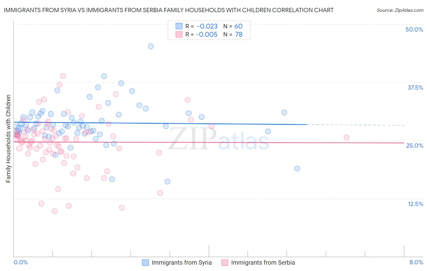 Immigrants from Syria vs Immigrants from Serbia Family Households with Children