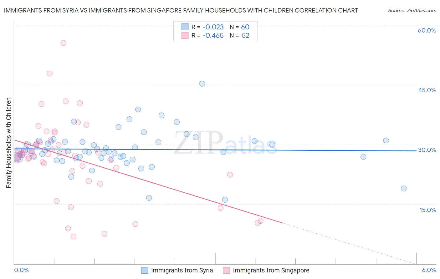 Immigrants from Syria vs Immigrants from Singapore Family Households with Children