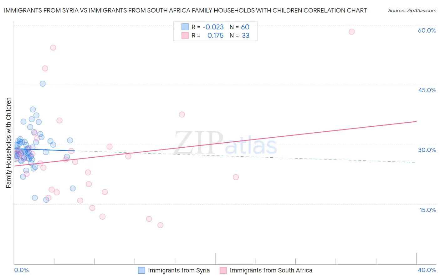Immigrants from Syria vs Immigrants from South Africa Family Households with Children
