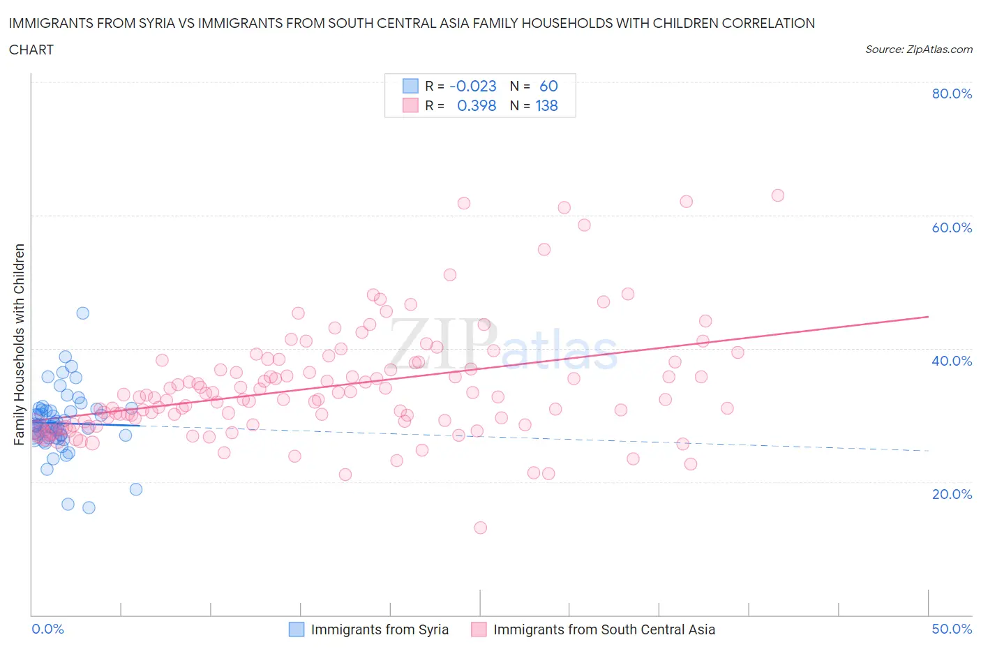 Immigrants from Syria vs Immigrants from South Central Asia Family Households with Children