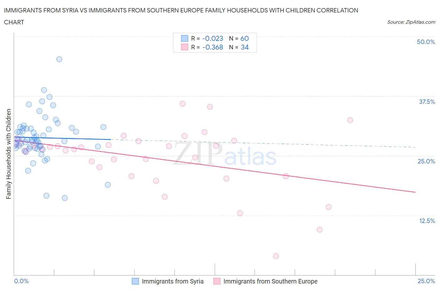 Immigrants from Syria vs Immigrants from Southern Europe Family Households with Children