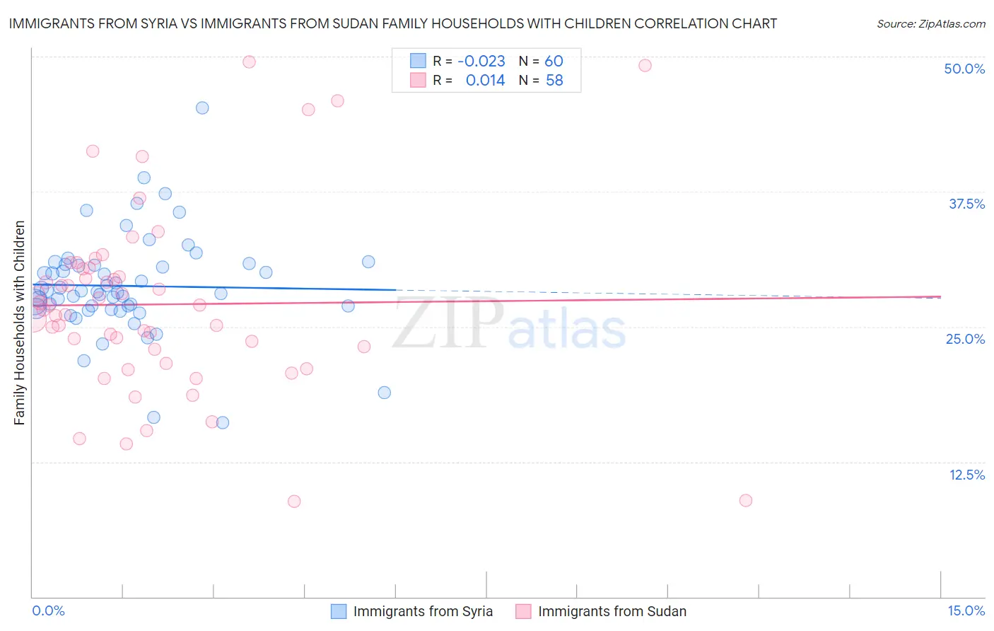 Immigrants from Syria vs Immigrants from Sudan Family Households with Children