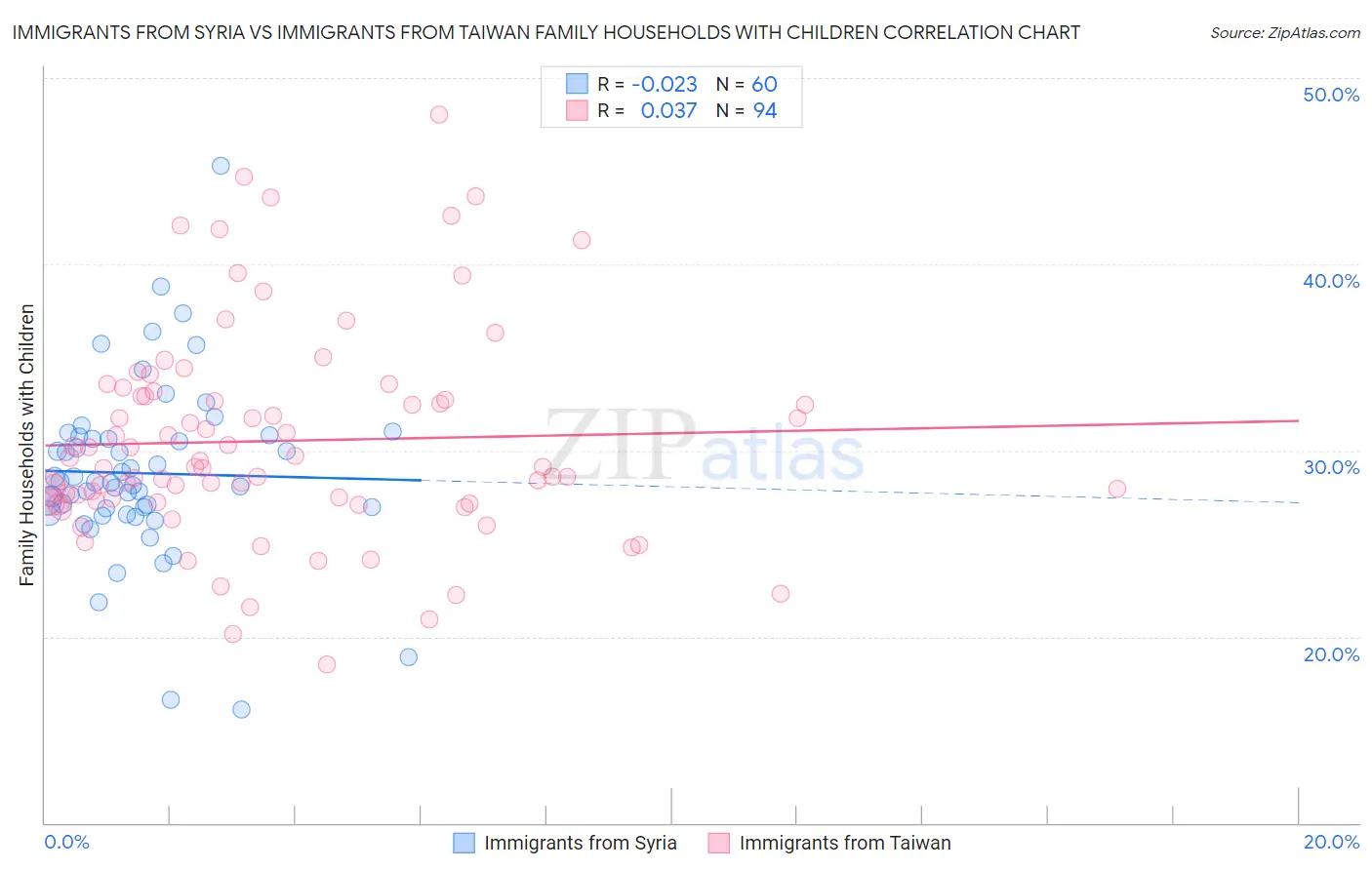 Immigrants from Syria vs Immigrants from Taiwan Family Households with Children