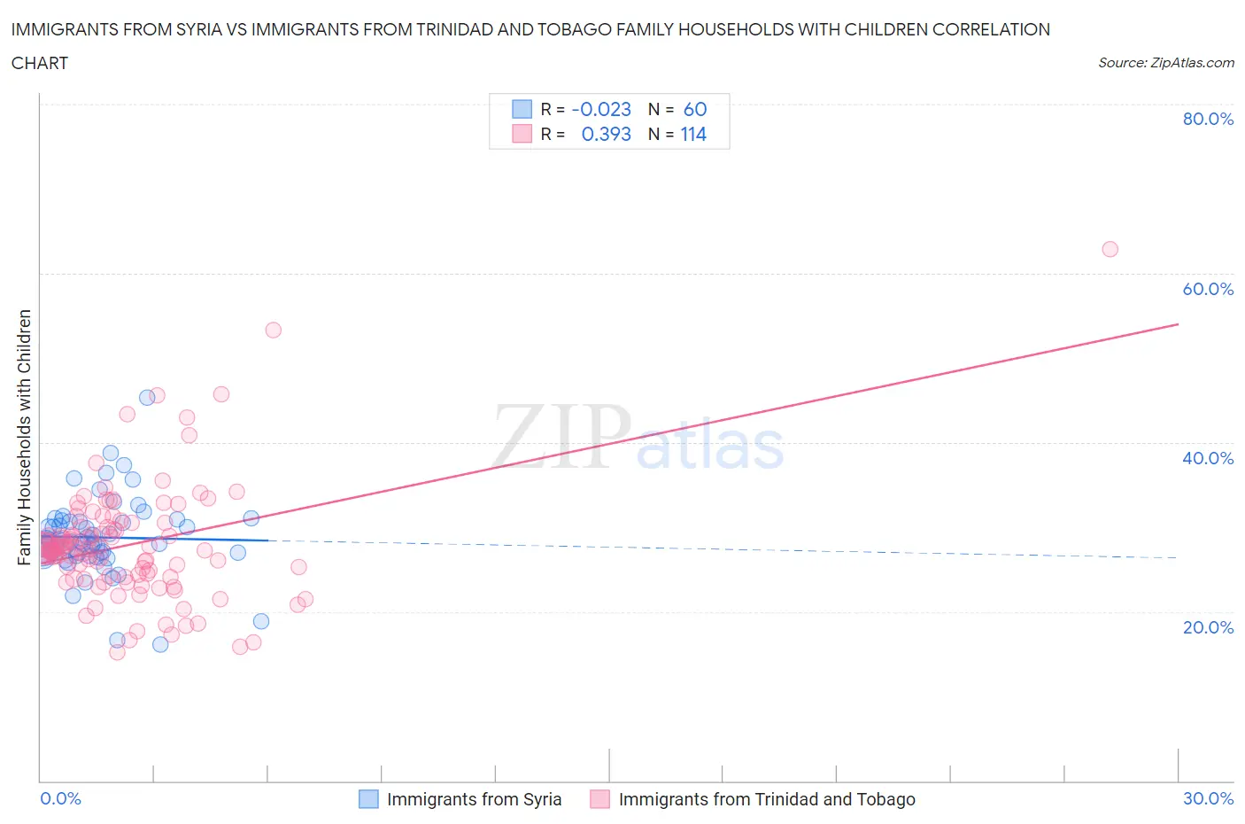 Immigrants from Syria vs Immigrants from Trinidad and Tobago Family Households with Children