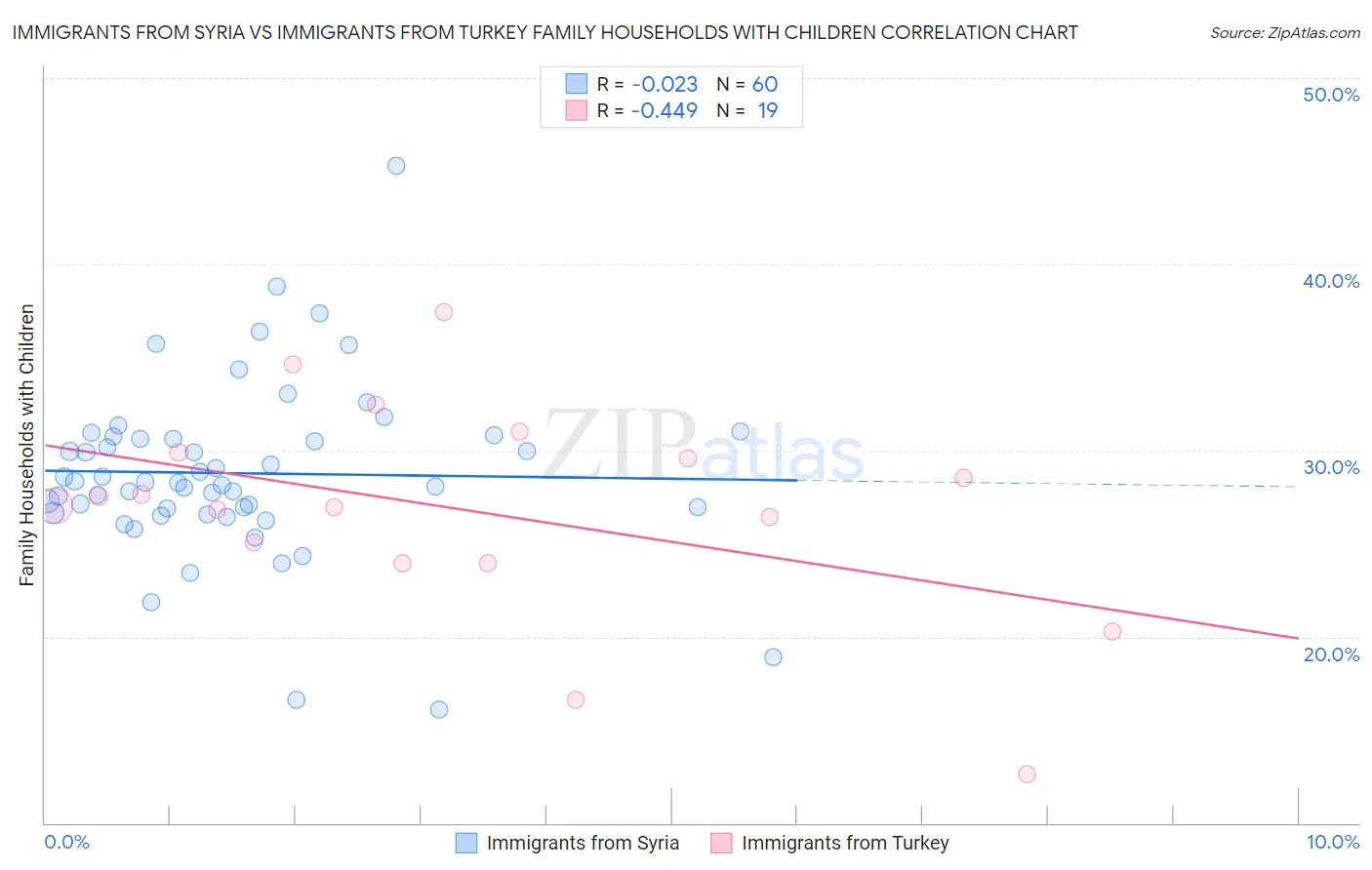 Immigrants from Syria vs Immigrants from Turkey Family Households with Children