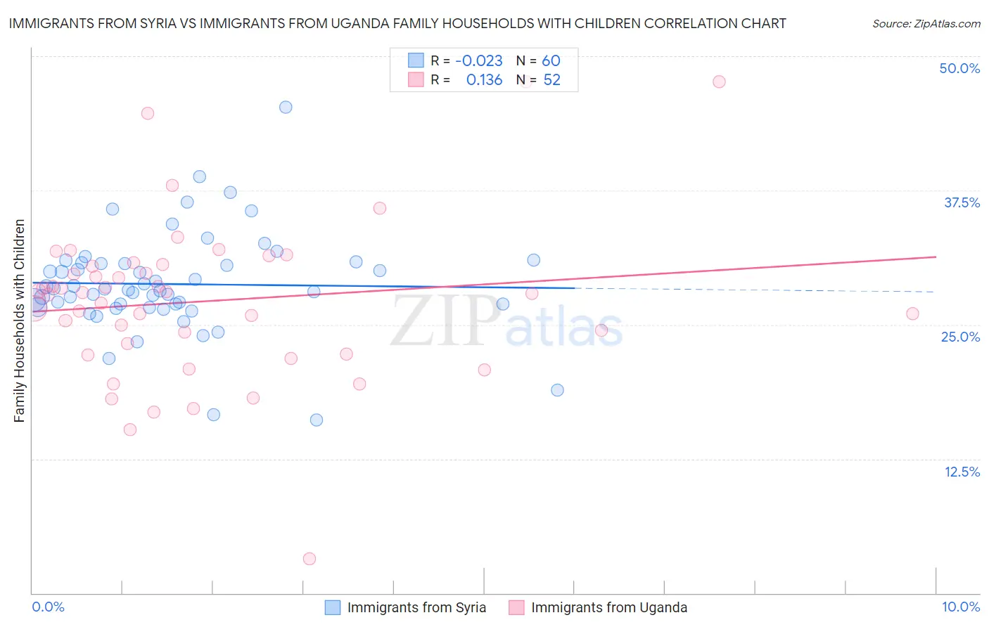 Immigrants from Syria vs Immigrants from Uganda Family Households with Children