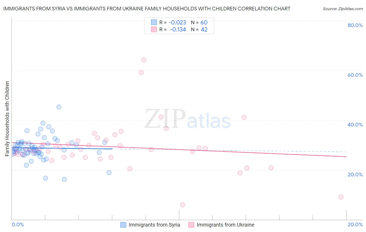 Immigrants from Syria vs Immigrants from Ukraine Family Households with Children