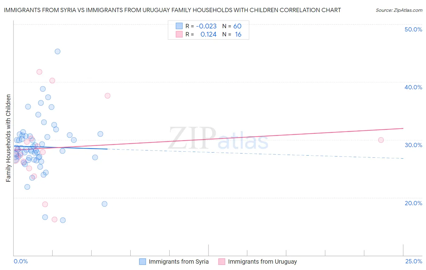 Immigrants from Syria vs Immigrants from Uruguay Family Households with Children