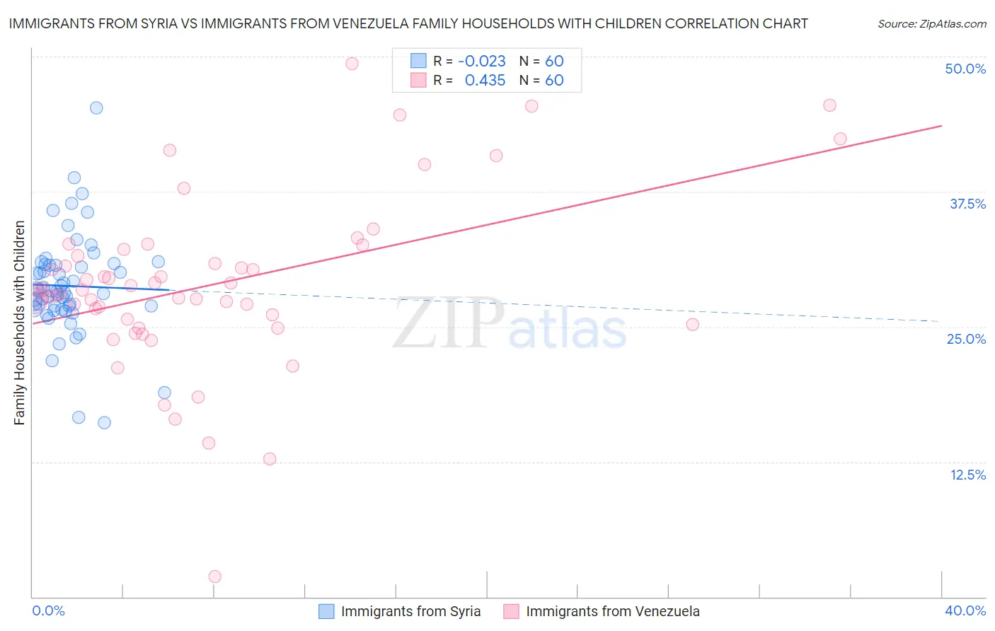 Immigrants from Syria vs Immigrants from Venezuela Family Households with Children