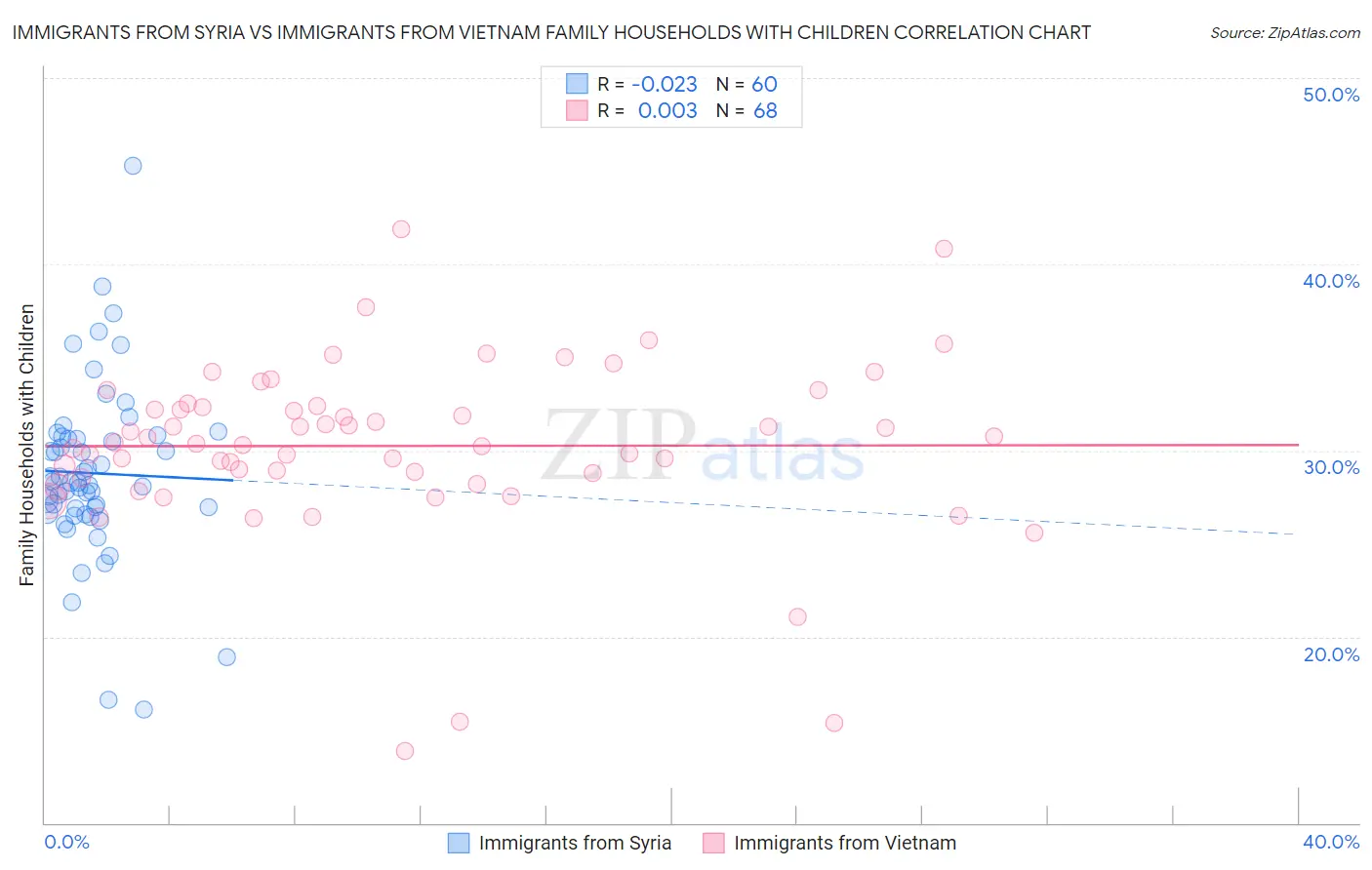 Immigrants from Syria vs Immigrants from Vietnam Family Households with Children