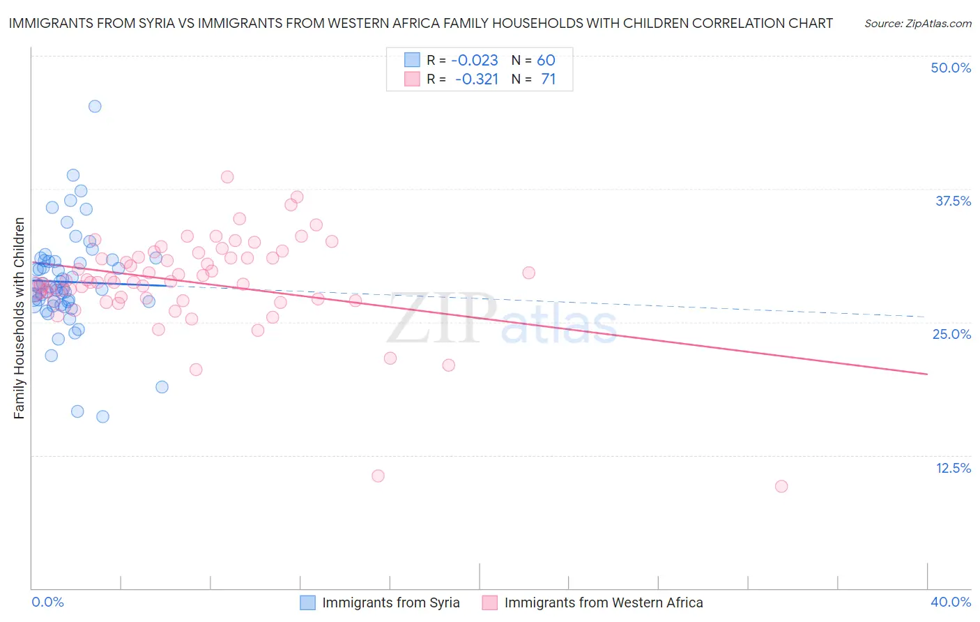 Immigrants from Syria vs Immigrants from Western Africa Family Households with Children