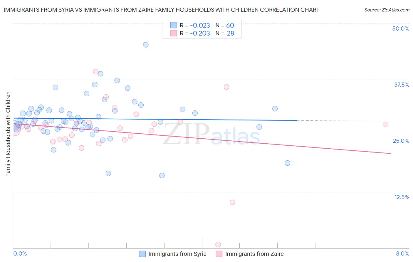 Immigrants from Syria vs Immigrants from Zaire Family Households with Children