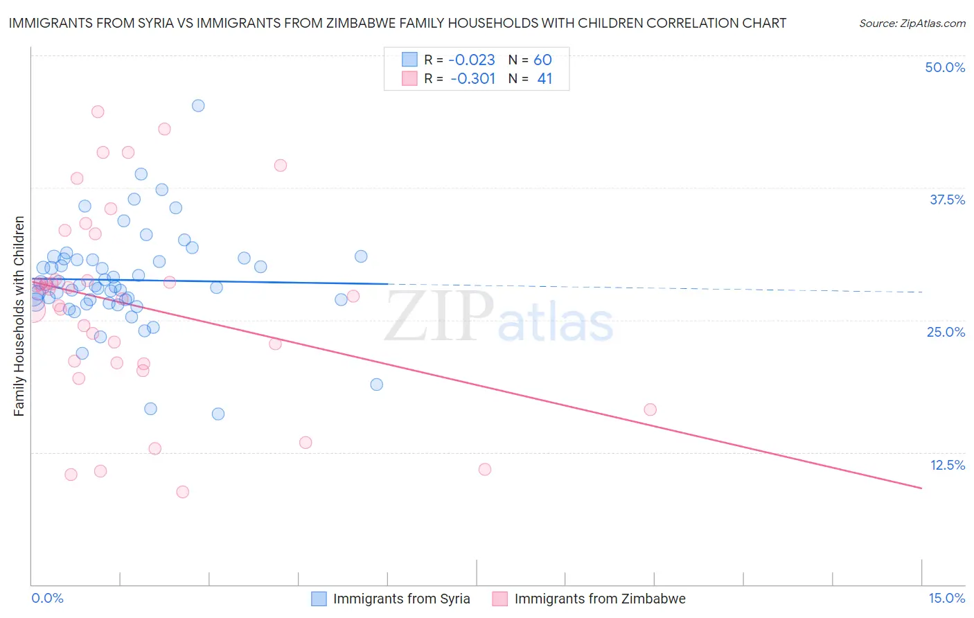Immigrants from Syria vs Immigrants from Zimbabwe Family Households with Children