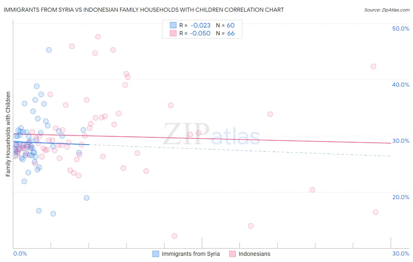 Immigrants from Syria vs Indonesian Family Households with Children