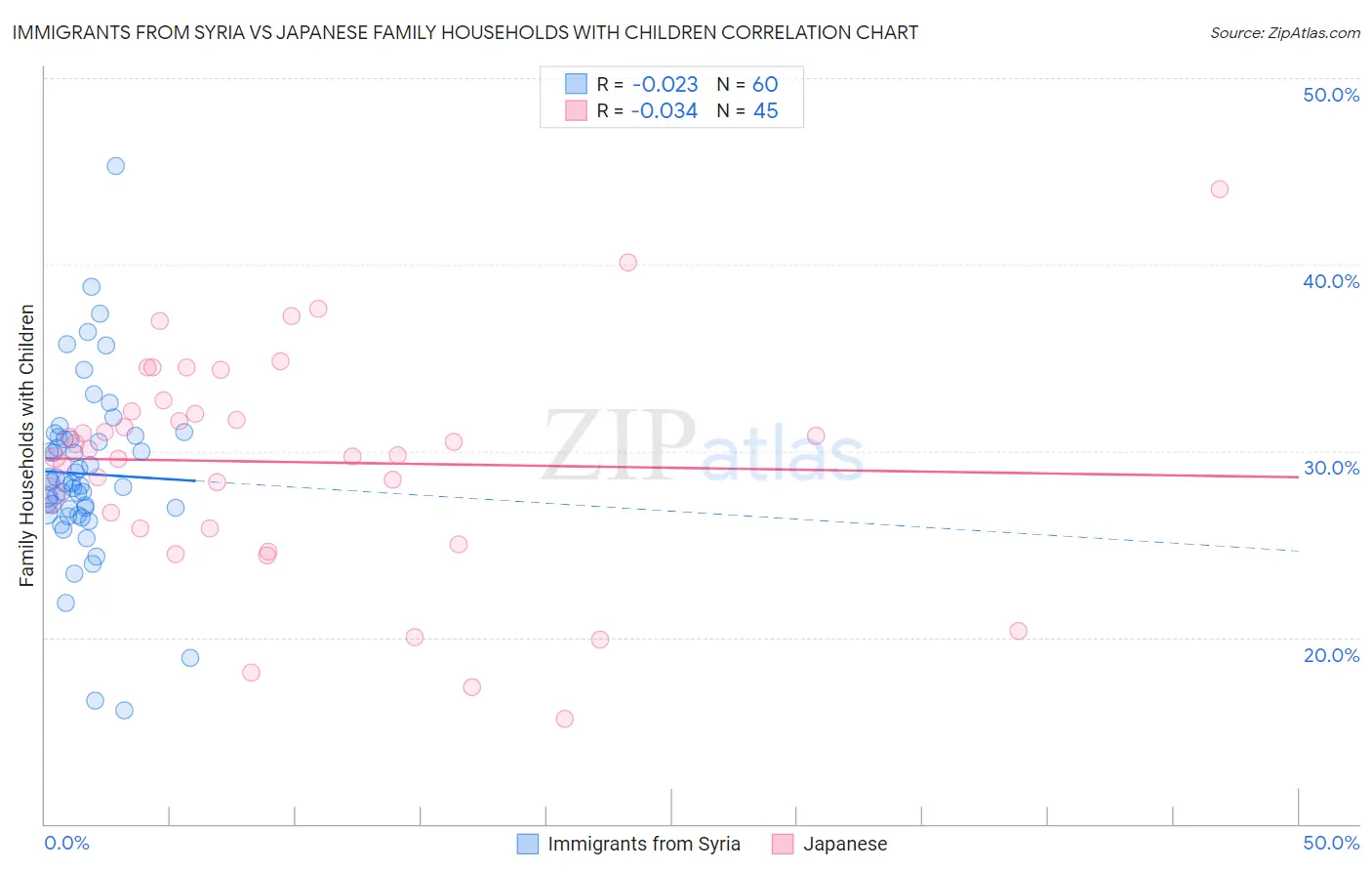 Immigrants from Syria vs Japanese Family Households with Children