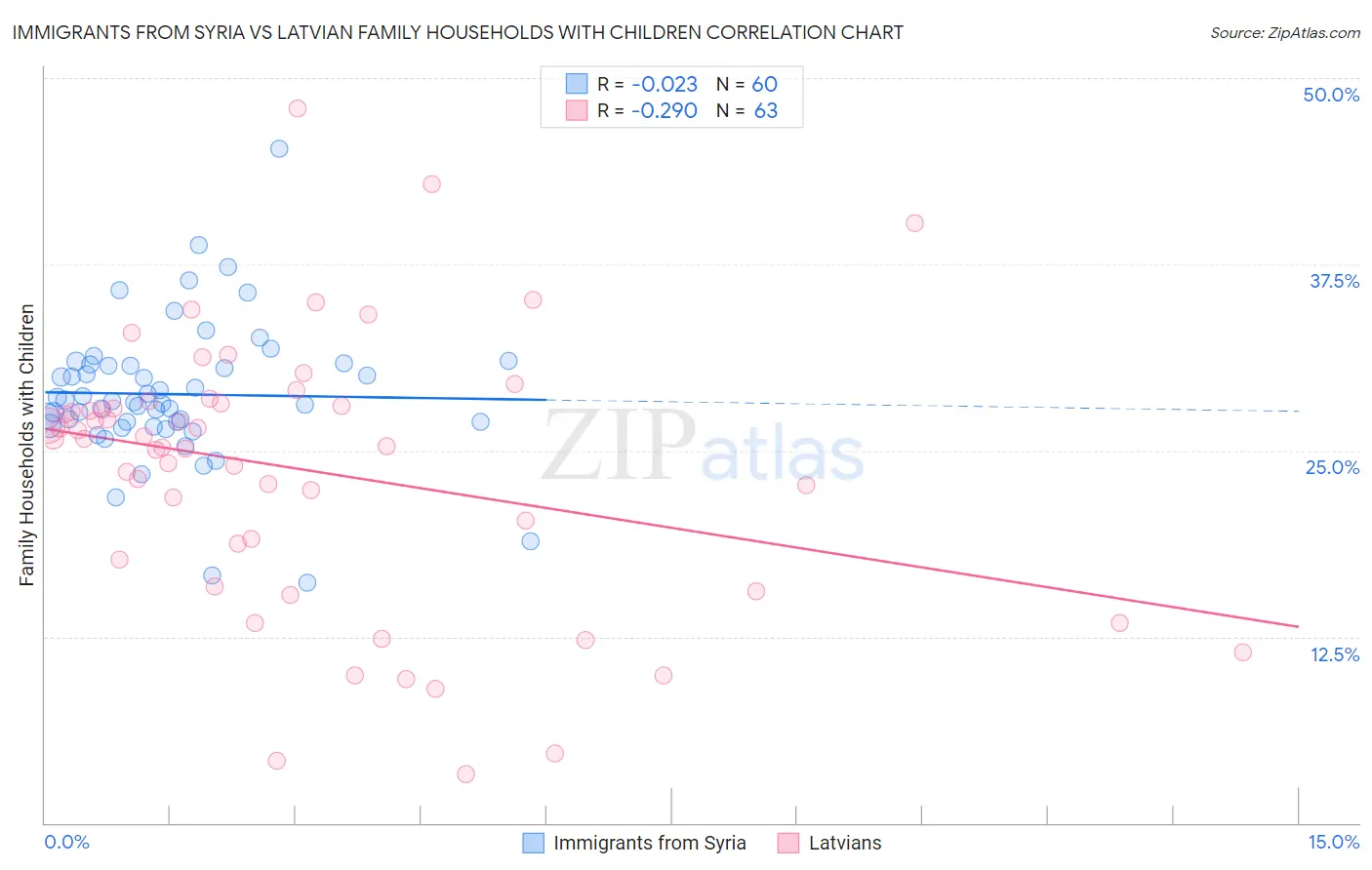 Immigrants from Syria vs Latvian Family Households with Children