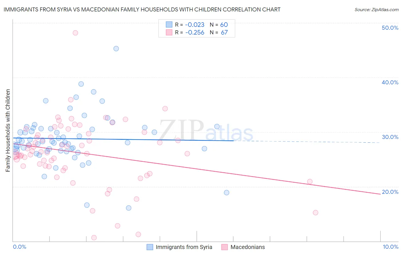 Immigrants from Syria vs Macedonian Family Households with Children