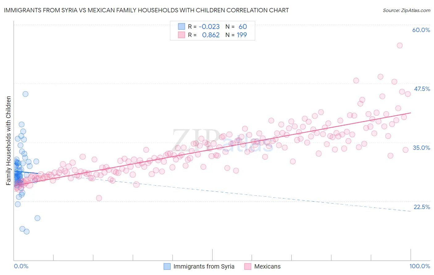 Immigrants from Syria vs Mexican Family Households with Children