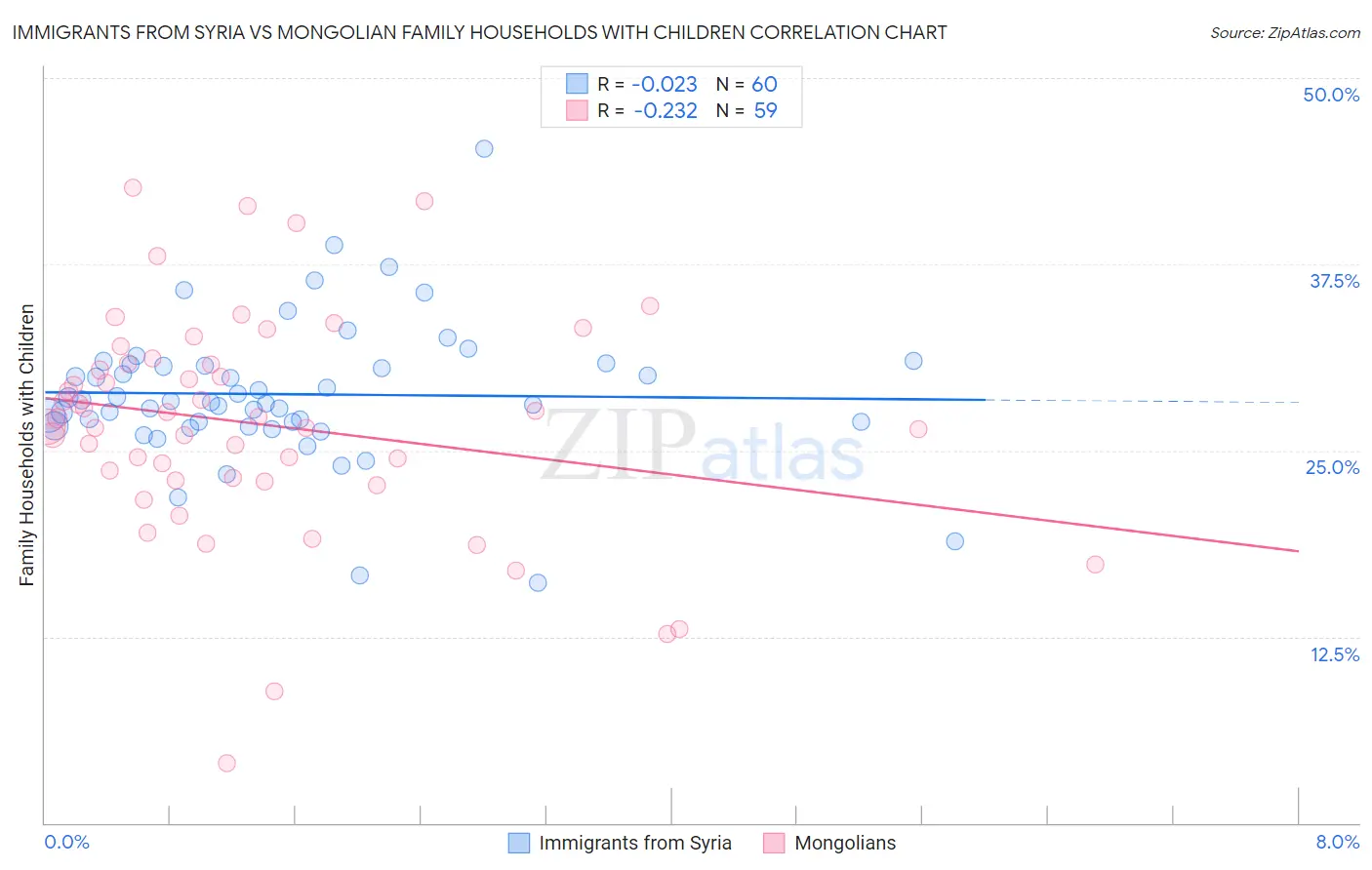 Immigrants from Syria vs Mongolian Family Households with Children