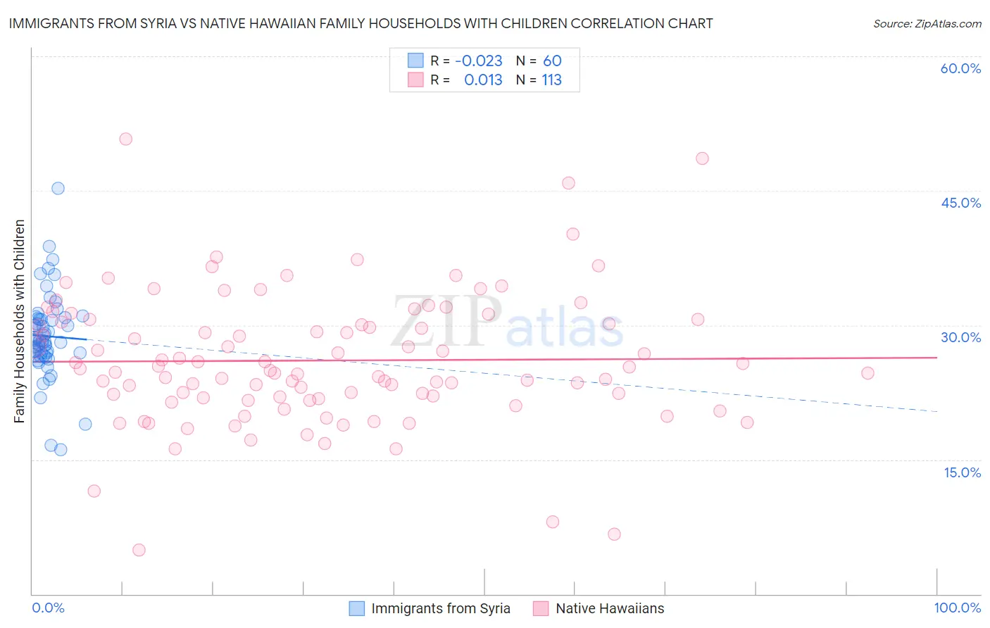 Immigrants from Syria vs Native Hawaiian Family Households with Children