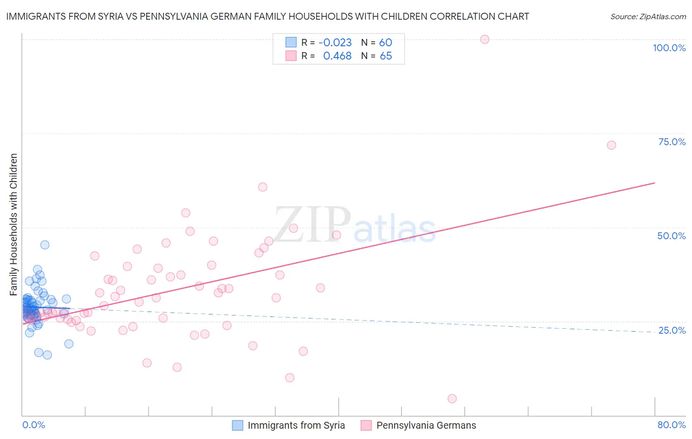 Immigrants from Syria vs Pennsylvania German Family Households with Children