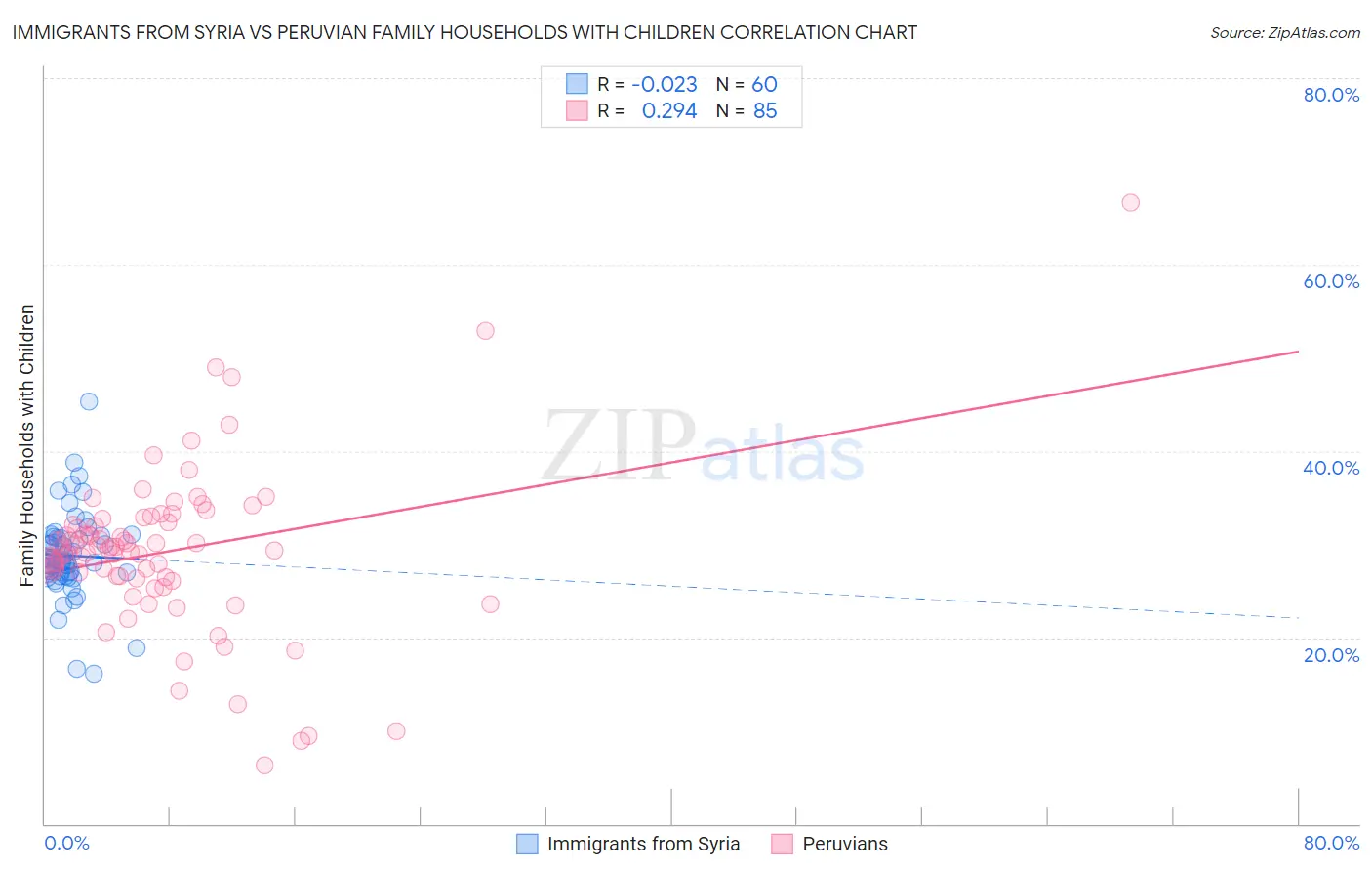Immigrants from Syria vs Peruvian Family Households with Children