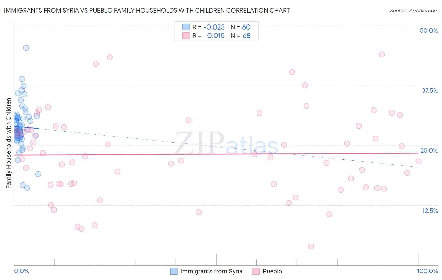 Immigrants from Syria vs Pueblo Family Households with Children