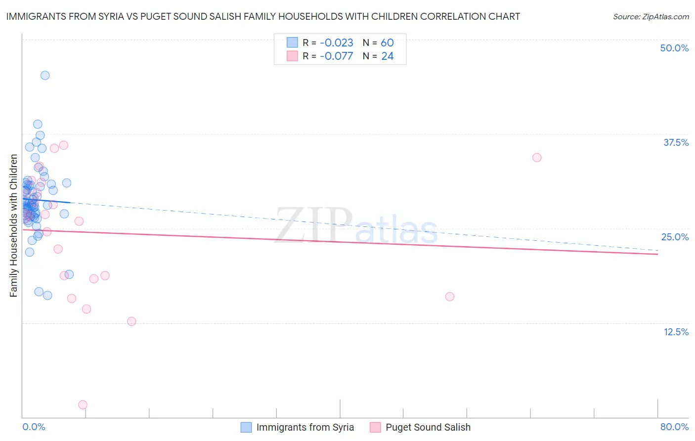 Immigrants from Syria vs Puget Sound Salish Family Households with Children