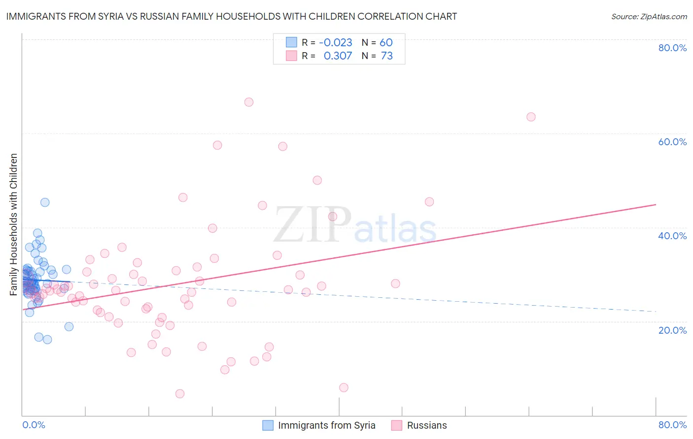 Immigrants from Syria vs Russian Family Households with Children