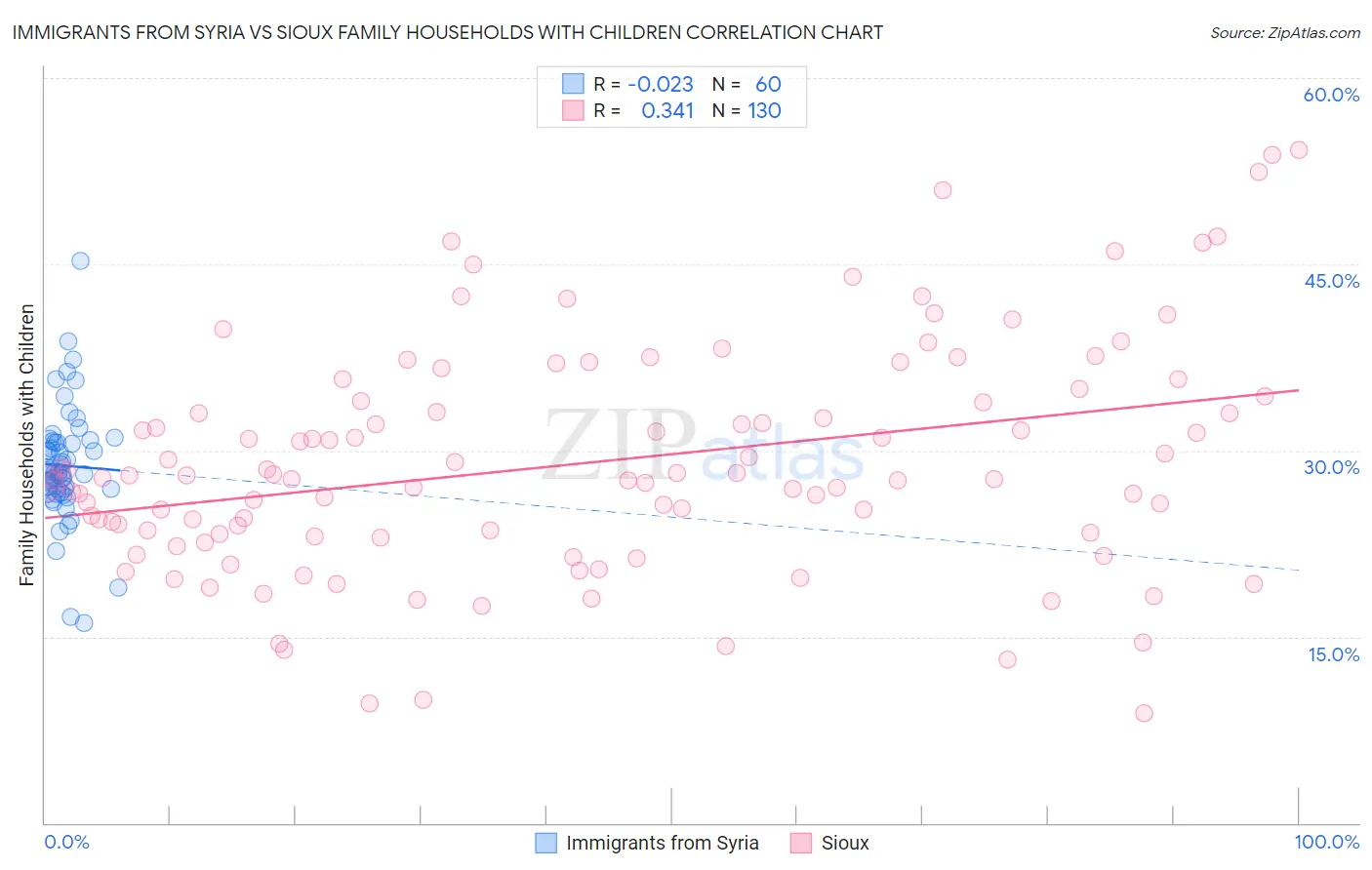 Immigrants from Syria vs Sioux Family Households with Children