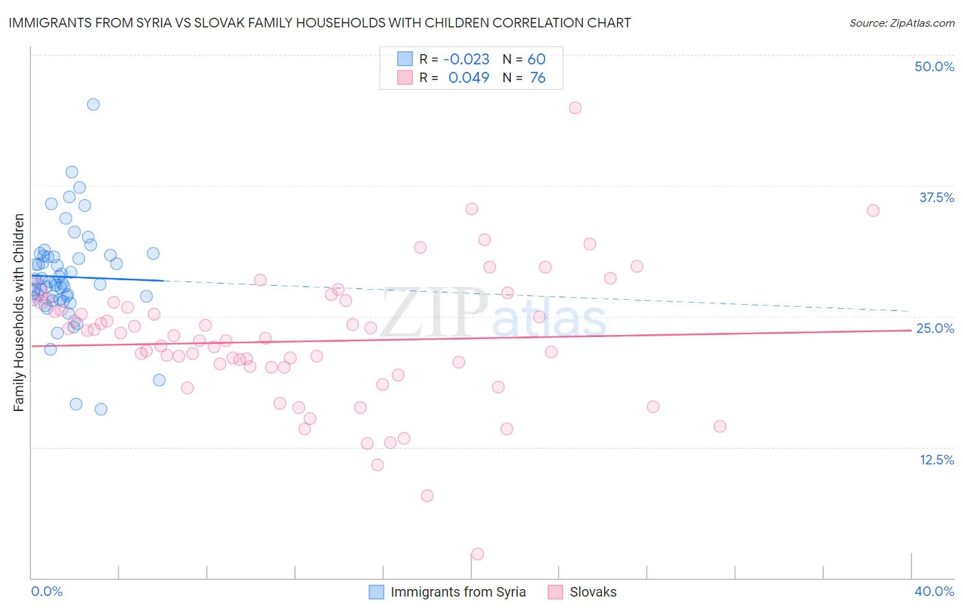 Immigrants from Syria vs Slovak Family Households with Children