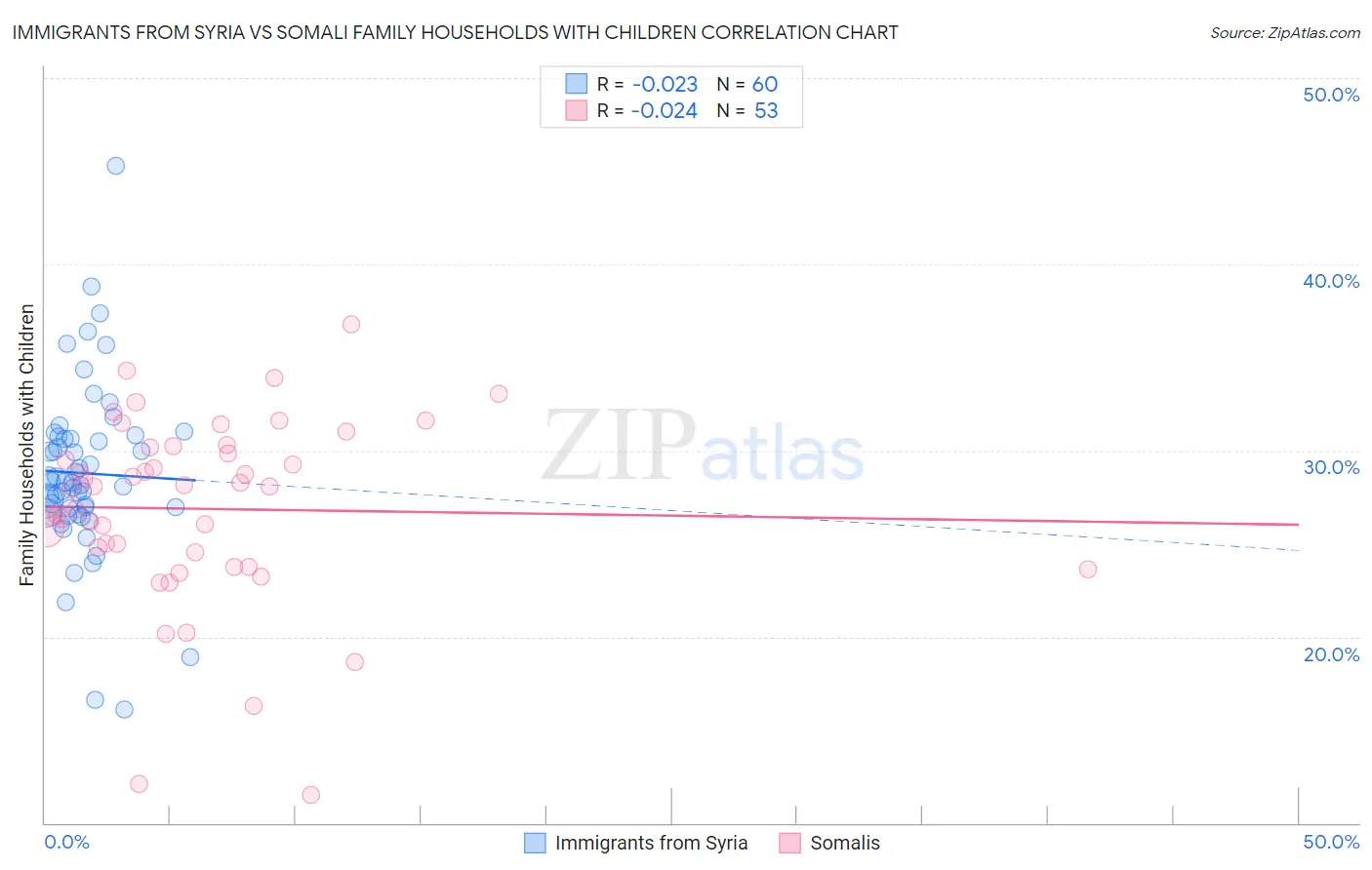 Immigrants from Syria vs Somali Family Households with Children