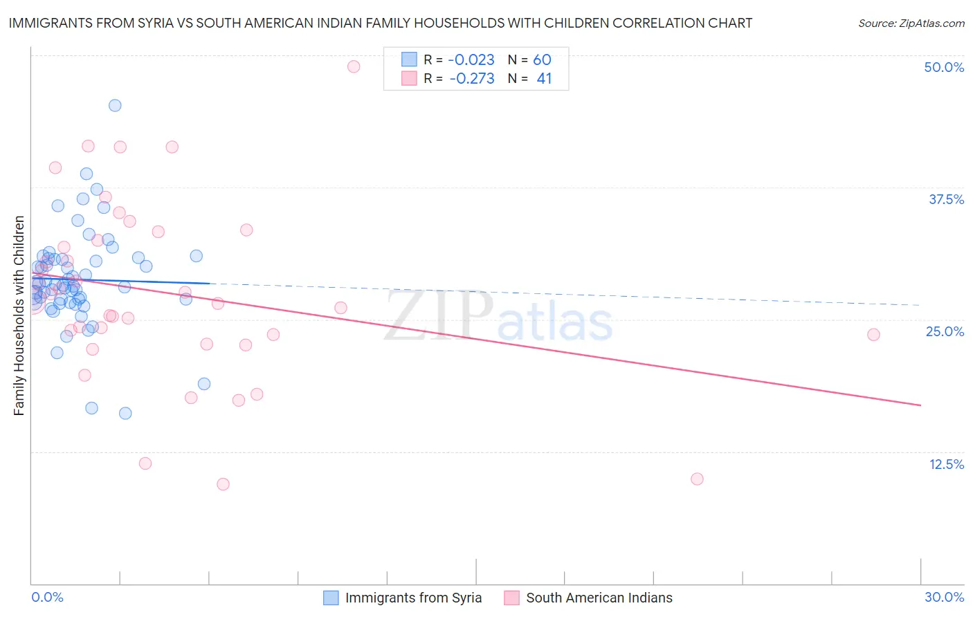 Immigrants from Syria vs South American Indian Family Households with Children