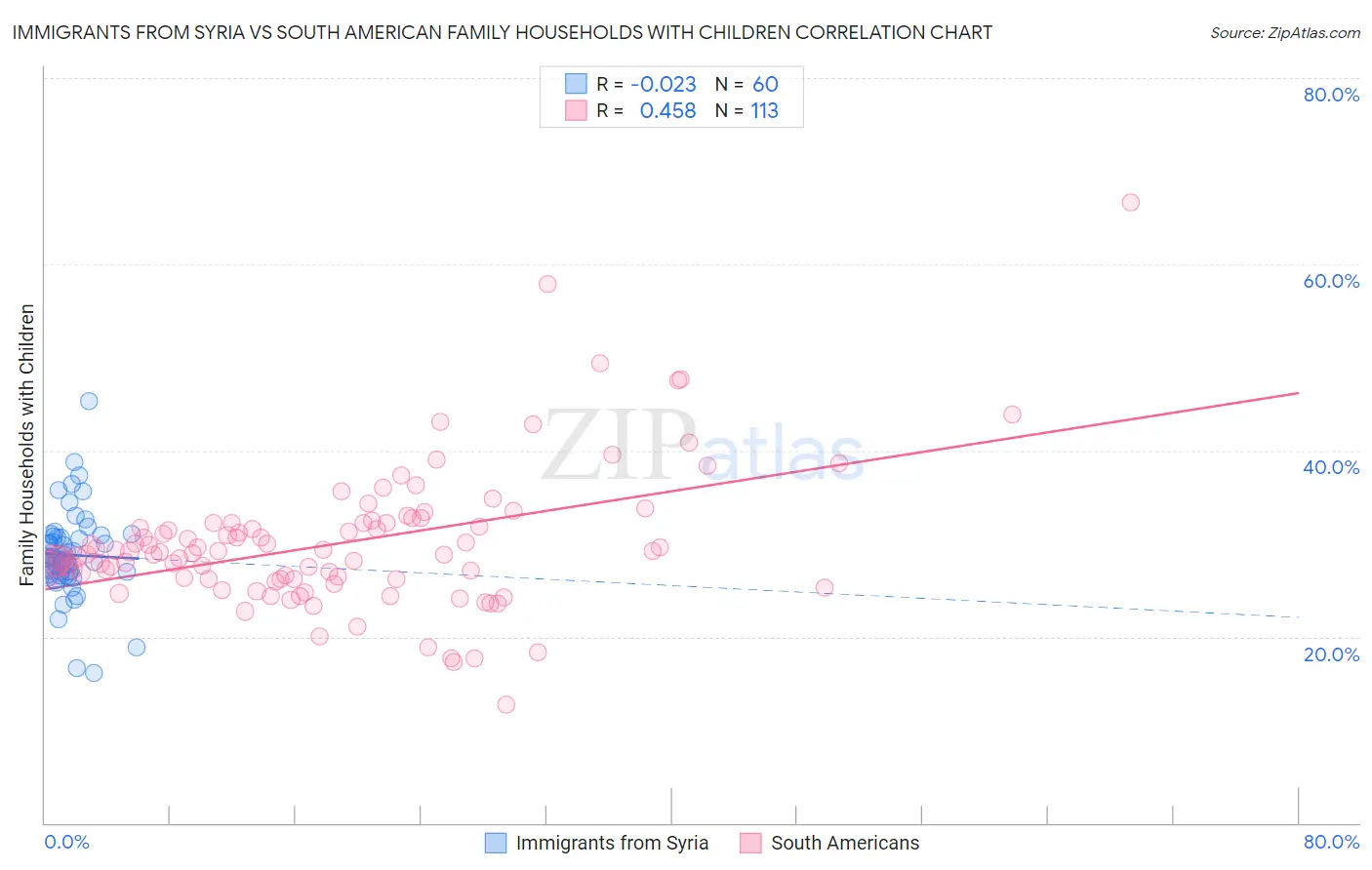 Immigrants from Syria vs South American Family Households with Children