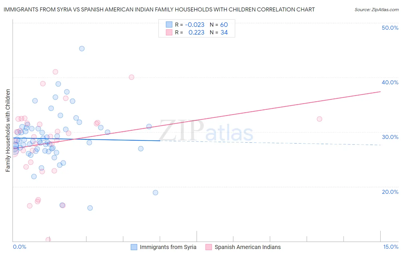 Immigrants from Syria vs Spanish American Indian Family Households with Children