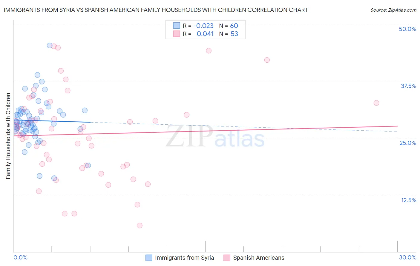 Immigrants from Syria vs Spanish American Family Households with Children