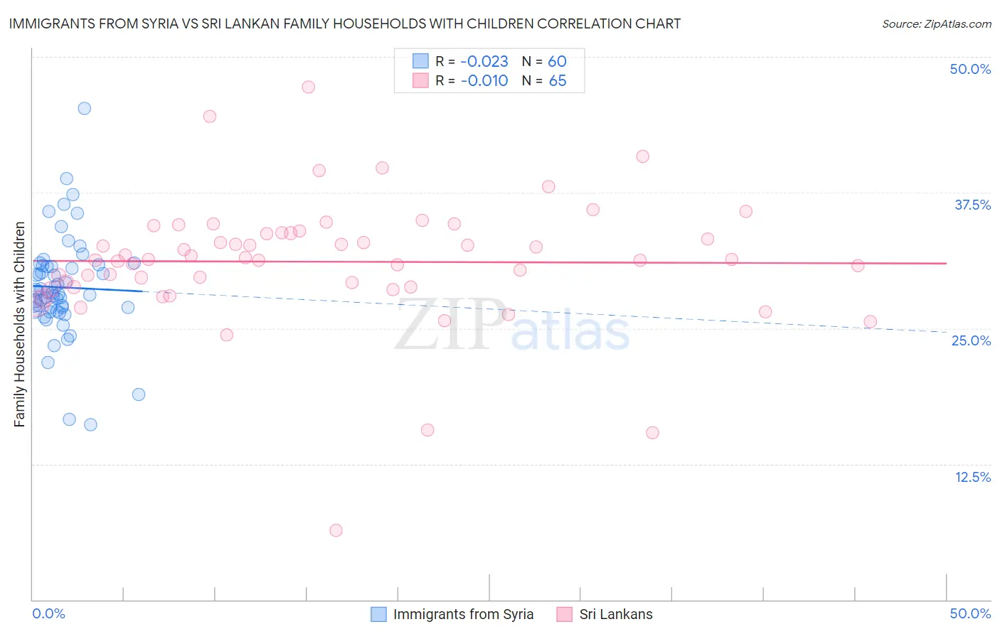 Immigrants from Syria vs Sri Lankan Family Households with Children