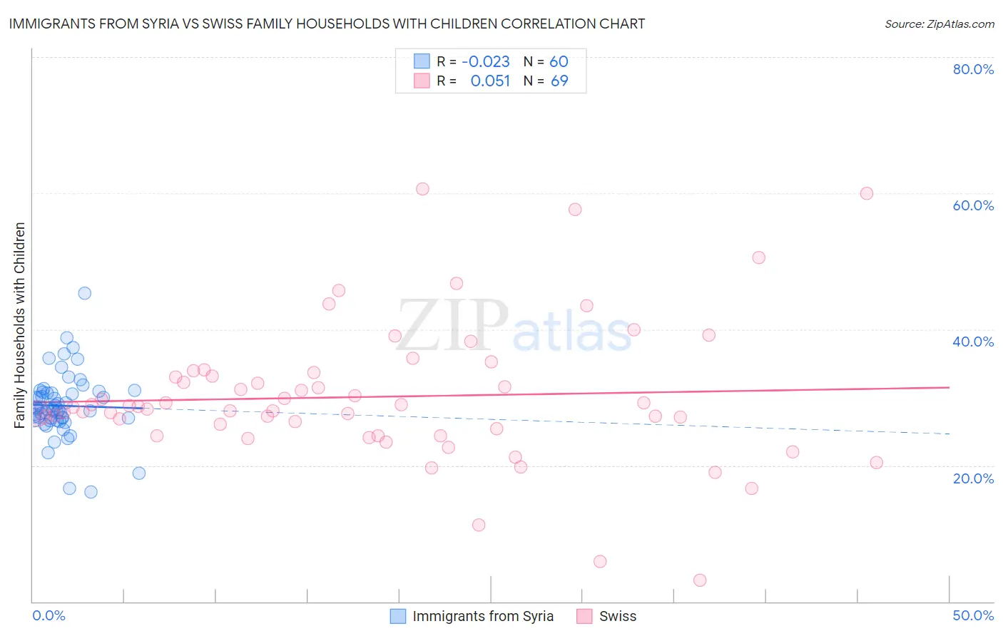 Immigrants from Syria vs Swiss Family Households with Children