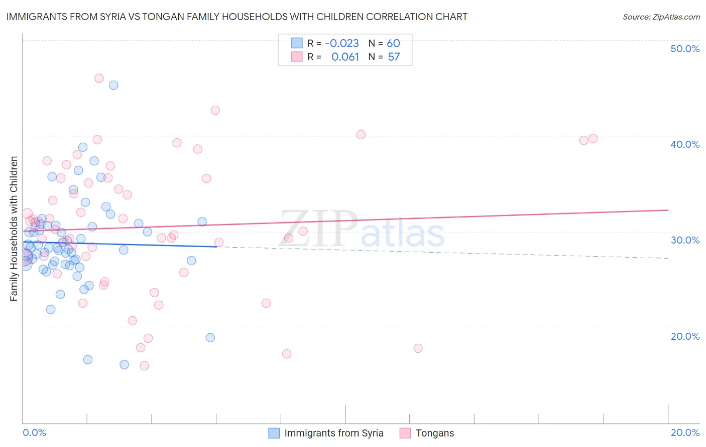 Immigrants from Syria vs Tongan Family Households with Children