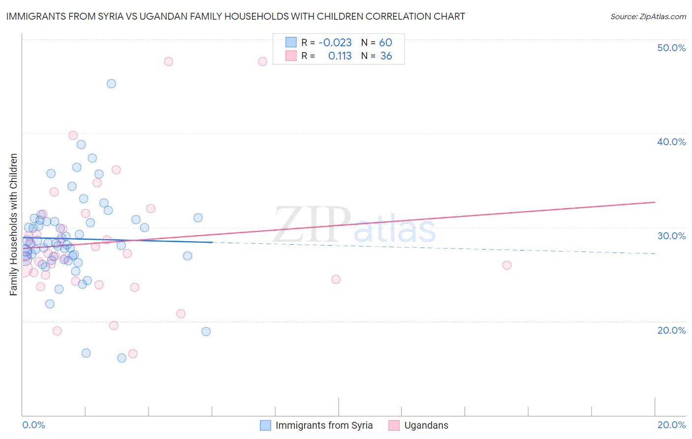 Immigrants from Syria vs Ugandan Family Households with Children